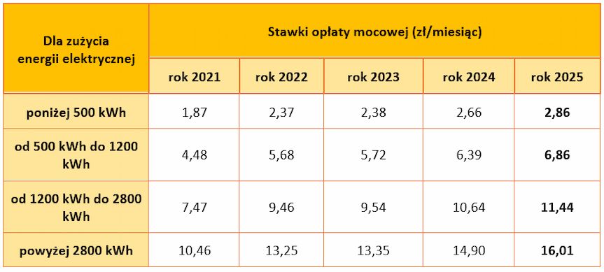 Stawki opłaty mocowej w latach 2021-2025 dla odbiorców ryczałtowych w zależności od zużycia